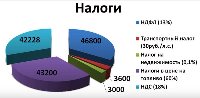 Сколько налогов мы платим