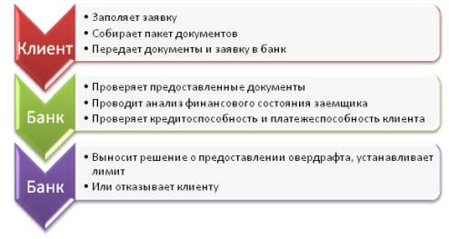 что такое овердрафт